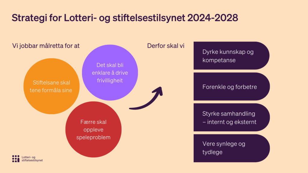 Visuelt bilde av strategien til Lotteri- og stiftelsesrtilsynet. Teksten er gjengitt i htm i neste avsnitt p&aring; nettsida.